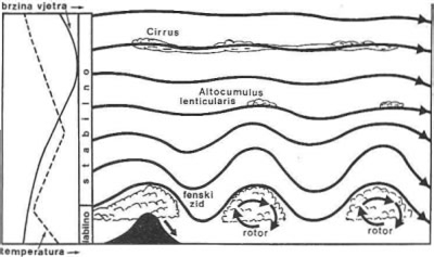 Atmosferski Rotor