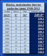 Padaline, prosjek u Rijeci