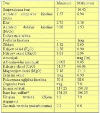 Rezulatati prve analize Zvira (mg/l)